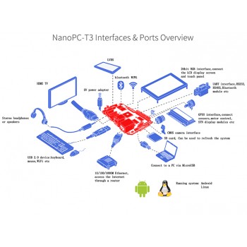 برد هشت هسته ای NanoPC T3 دارای خروجی تصویر LVDS ، بلوتوث و وایفای 